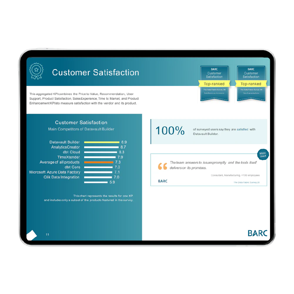 BARC Data Fabric Survey 26 — Customer Satisfaction KPI, Datavault Builder top-ranked at 8.9, 100% of surveyed users satisfied