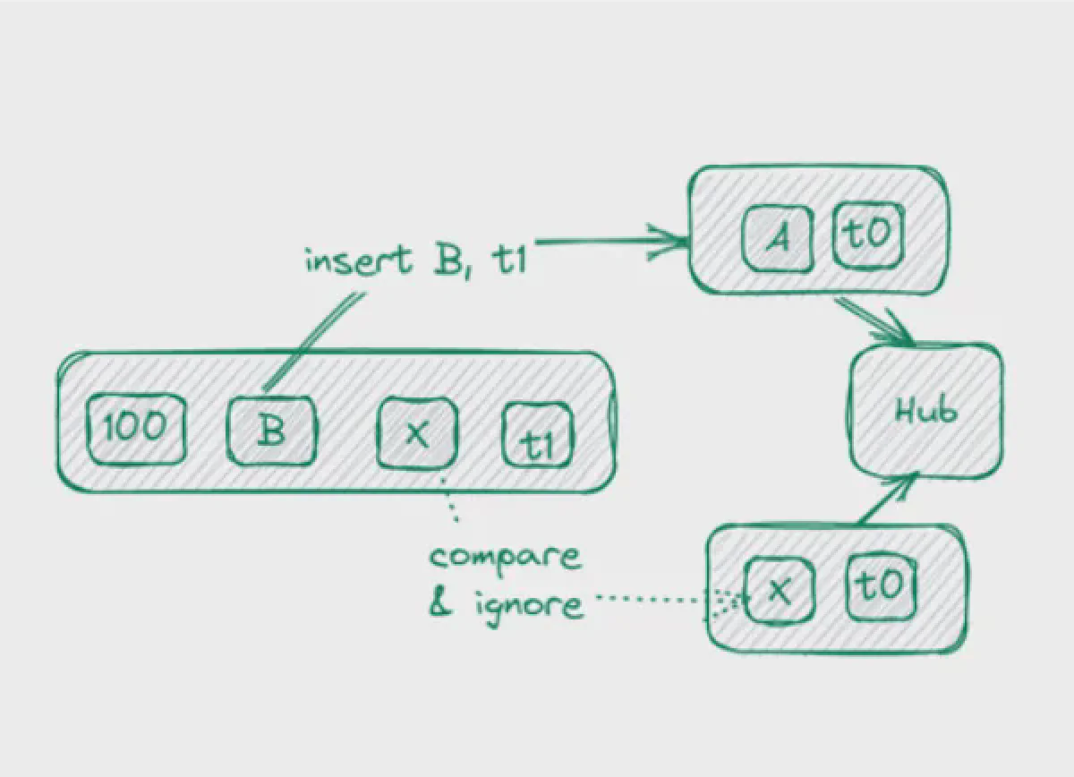 Data Vault bi-temporal: Inscription Time
