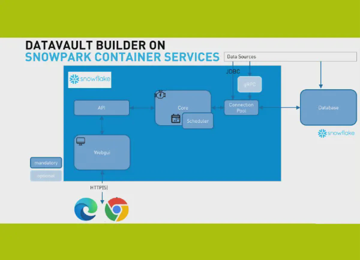 DVB auf Snowflake Snowpark Container Services
