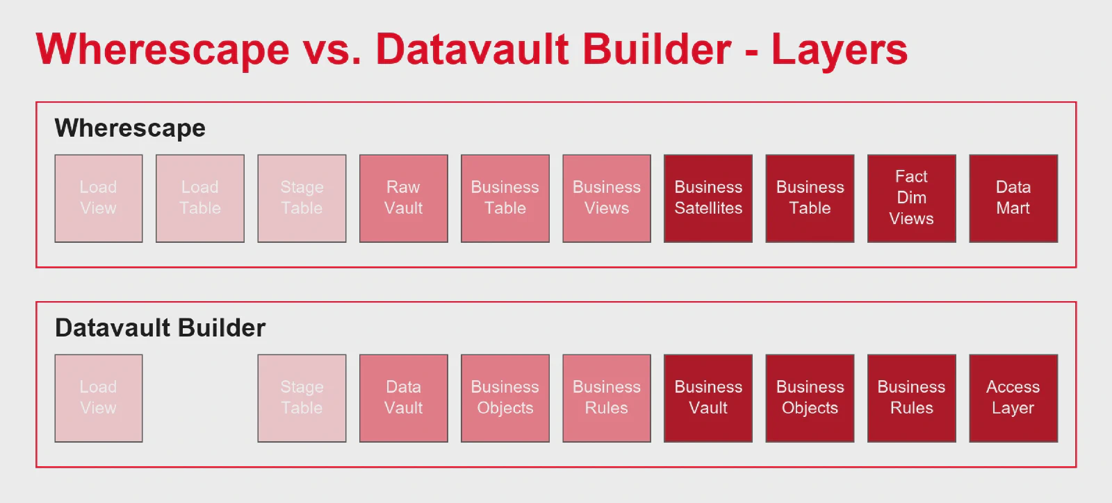 Layer comparison of the Wherescape and Datavault Builder Data Vault architectures, from staging through Raw Vault and Business Vault to the mart layer