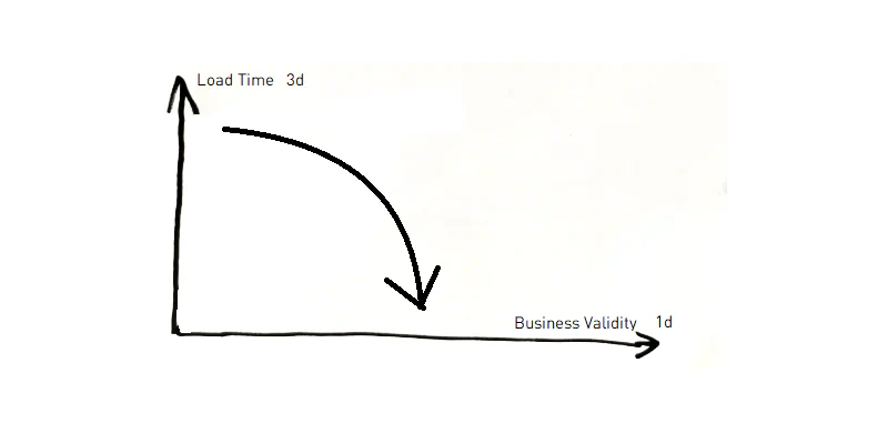 3D load time used as approximation for missing 1D history when source system does not historize data