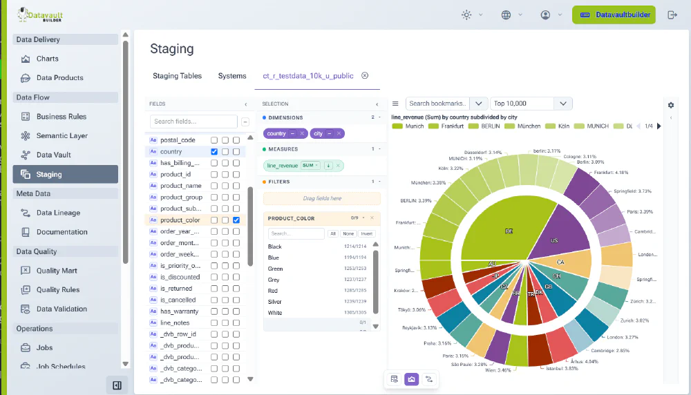Pie chart built in Datavault Builder
